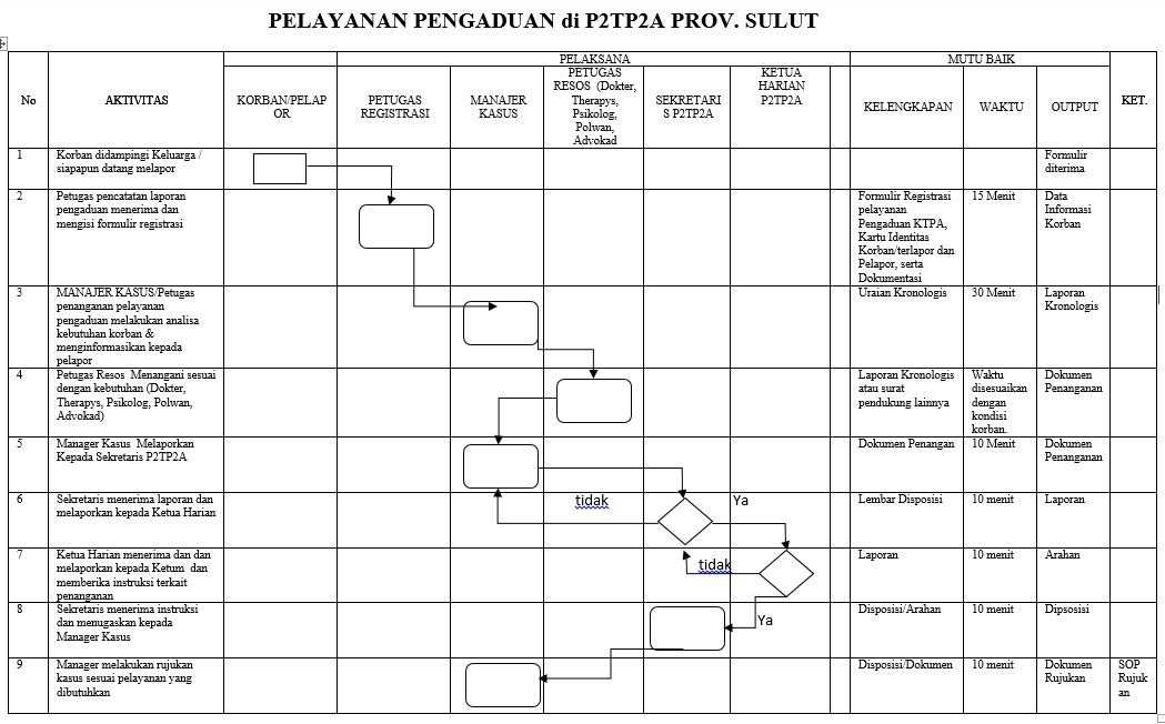 Pusat Pelayanan Terpadu Pemberdayaan Perempuan dan Anak (P2TP2A) Provinsi Sulawesi Utara
